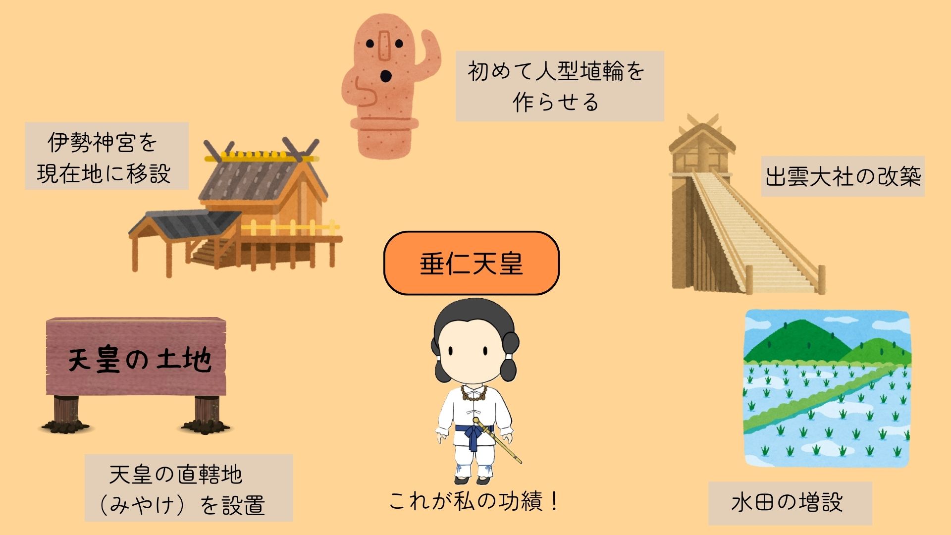 図②