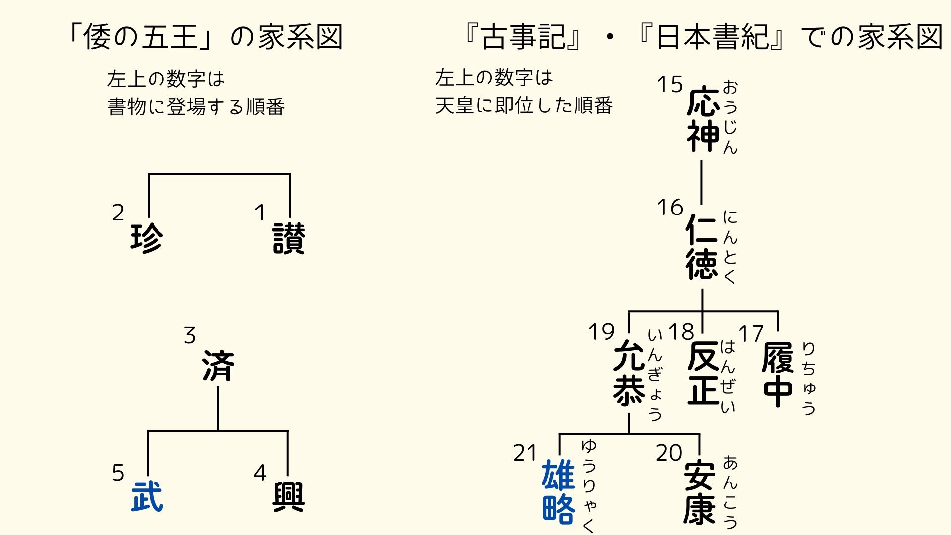 図③