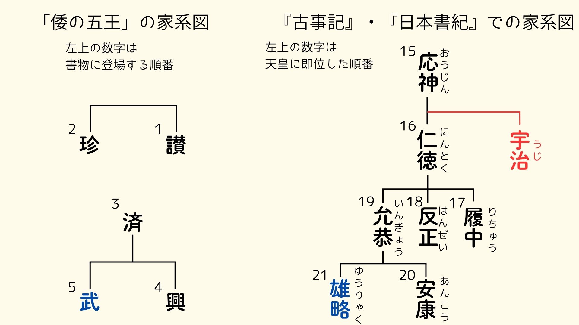 図④