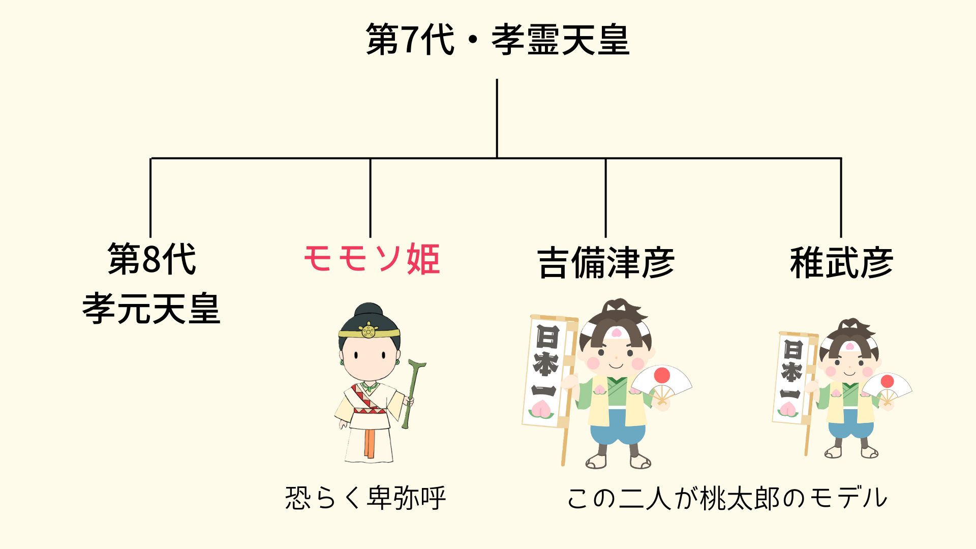 図②